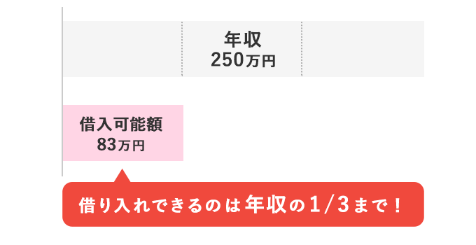 総量規制を説明したグラフの画像